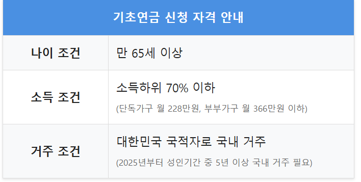 2025년 노인기초연금 65세 34만 원 받는 방법 2 노인기초연금