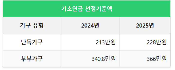 2025년 노인기초연금 65세 34만 원 받는 방법 3 기초연금