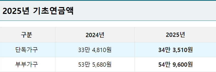 2025년 노인기초연금 65세 34만 원 받는 방법 4 기초연금