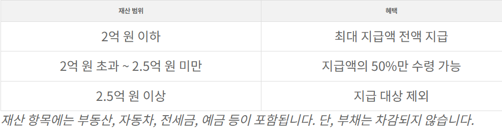근로장려금재산수준