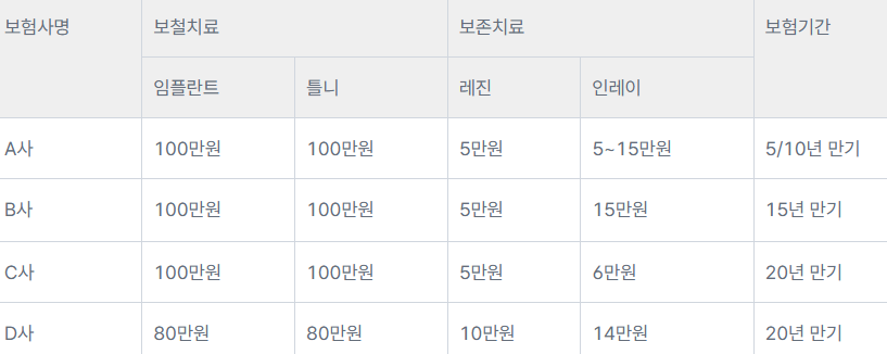 치아보험 가입 고민되시나요? 쉽게 고르고 면책기간까지 확인 추천 완벽 가이드 2 치아보험비교