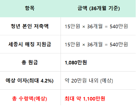 2025 세종시 청년미래적금 조건 신청방법 정부지원금 총정리 3 스크린샷 2025 05 07 231713