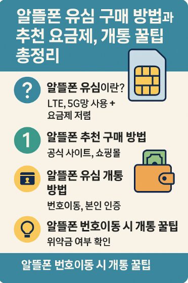 알뜰폰 유심 구매 방법과 추천 요금제, 개통 꿀팁 총정리 2 알뜰폰 유심 구매 방법, 추천 요금제, 개통 방법 요약