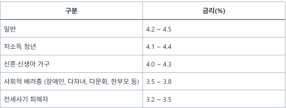 "2025 보금자리론 금리 우대 조건 비교표"